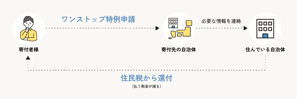 確定申告とは？