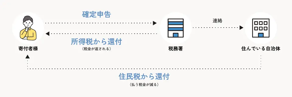 確定申告とは？