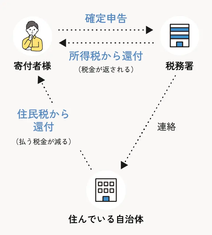 確定申告とは？