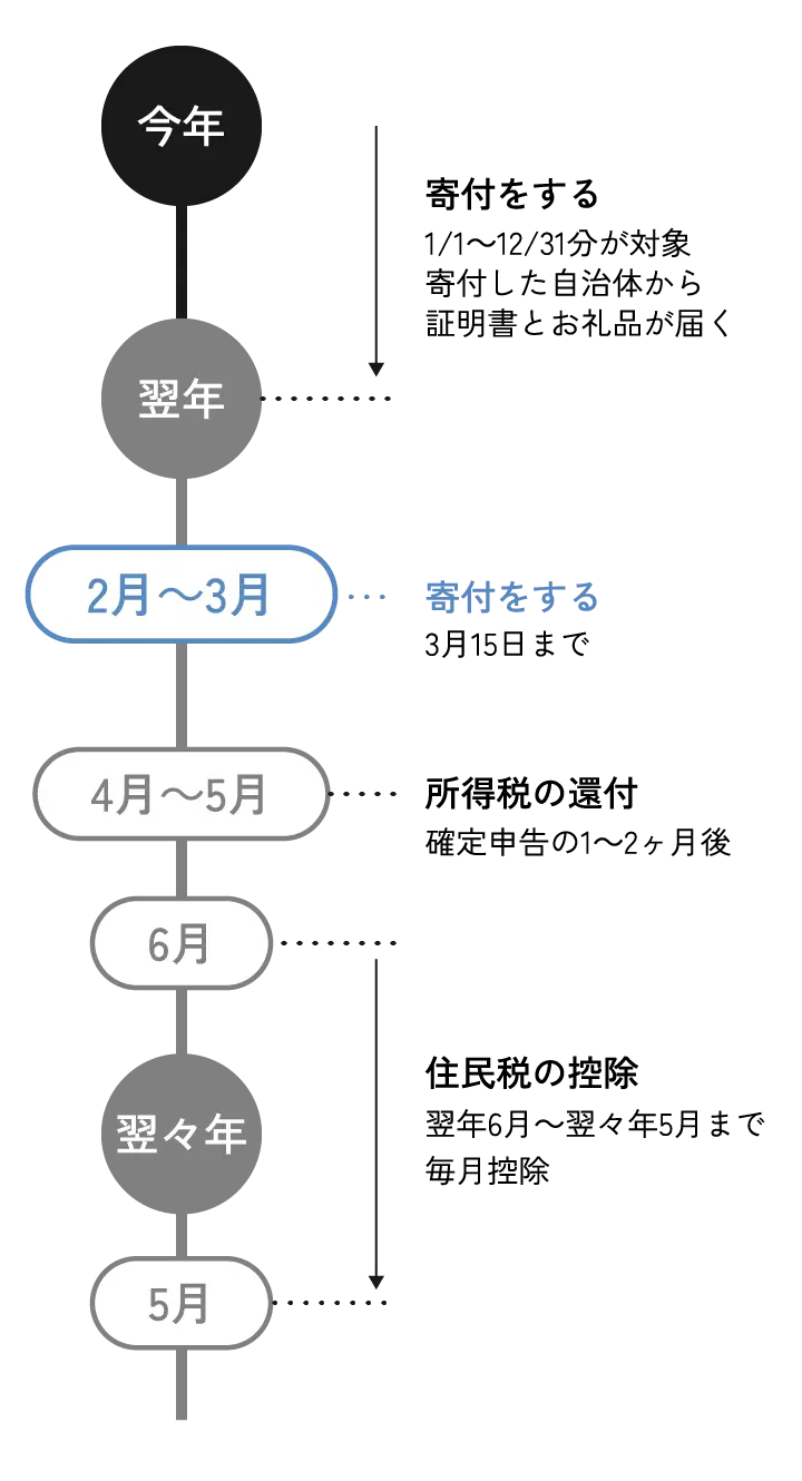 申告はいつまで？